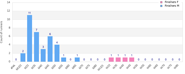 Age group distribution