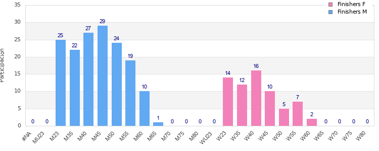 Age group distribution