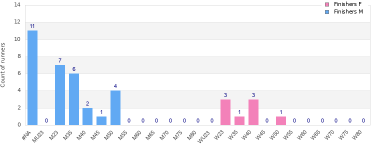 Age group distribution
