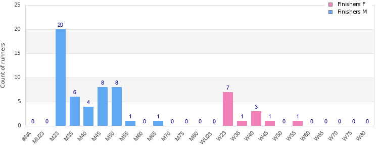 Age group distribution