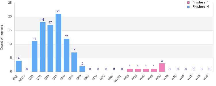 Age group distribution