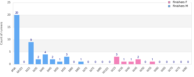 Age group distribution