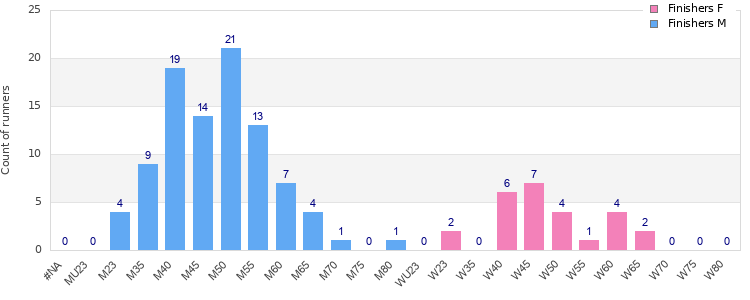 Age group distribution