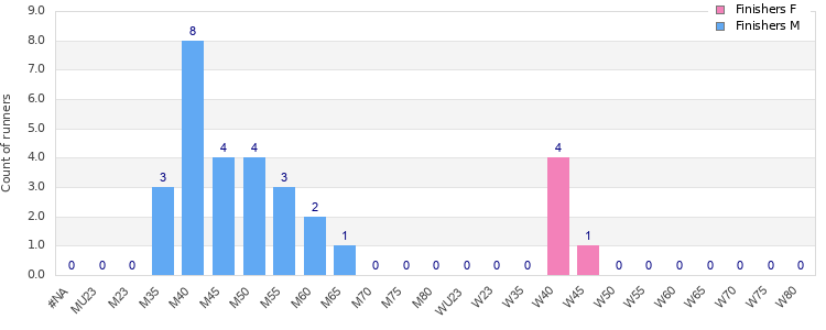 Age group distribution