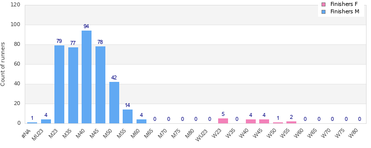 Age group distribution