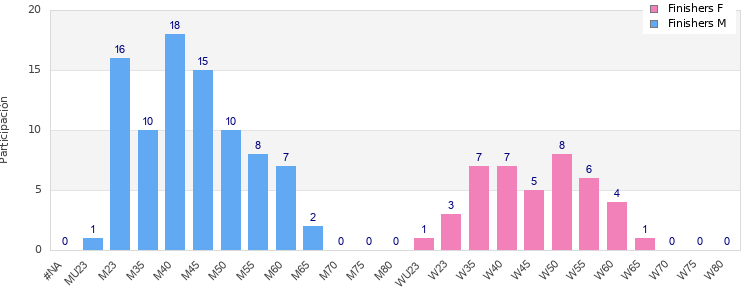 Age group distribution