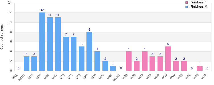 Age group distribution