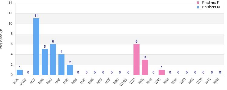 Age group distribution