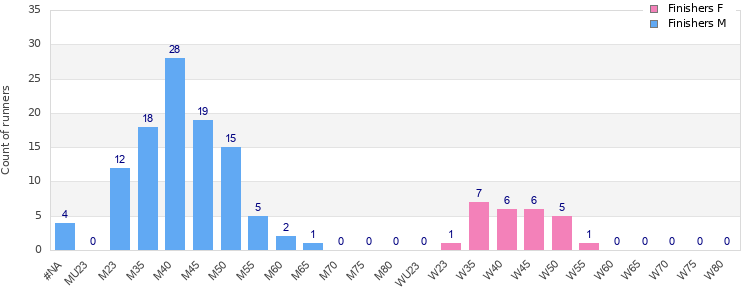 Age group distribution