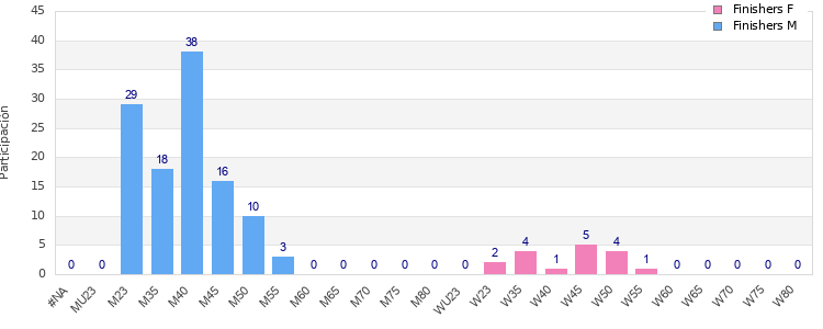 Age group distribution