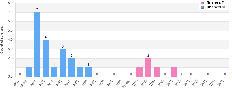 Age group distribution