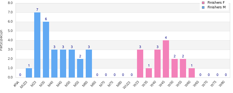 Age group distribution