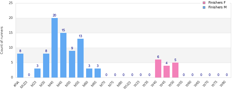 Age group distribution