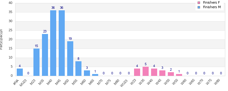 Age group distribution