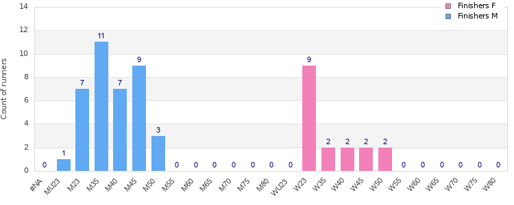 Age group distribution