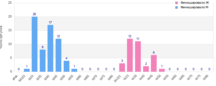 Age group distribution
