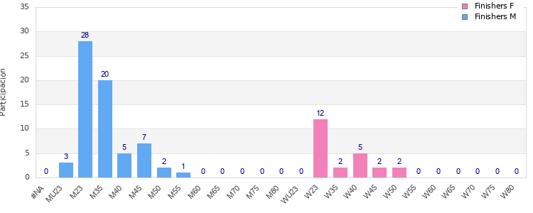 Age group distribution