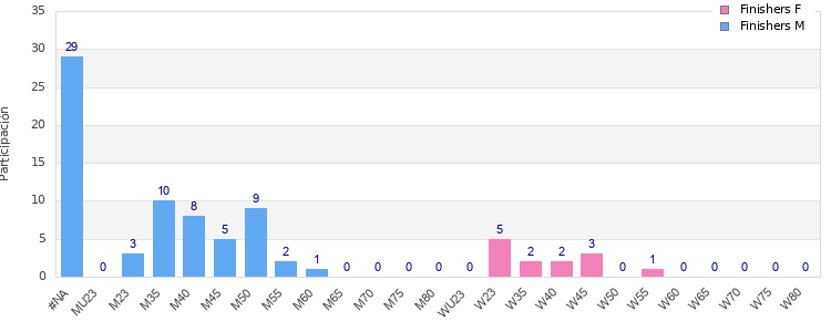 Age group distribution