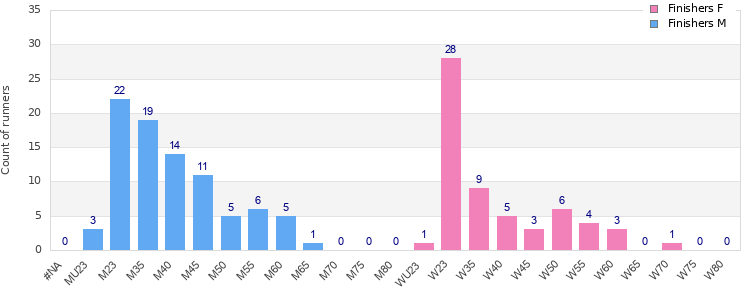 Age group distribution