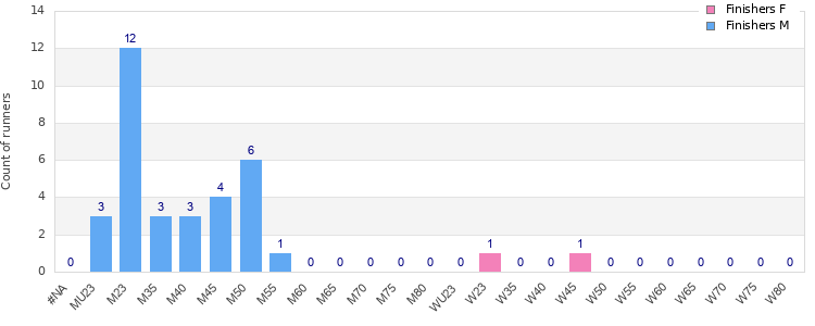 Age group distribution