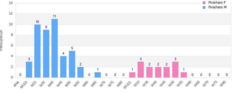Age group distribution