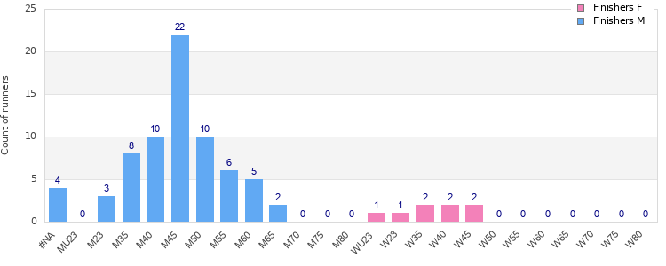 Age group distribution