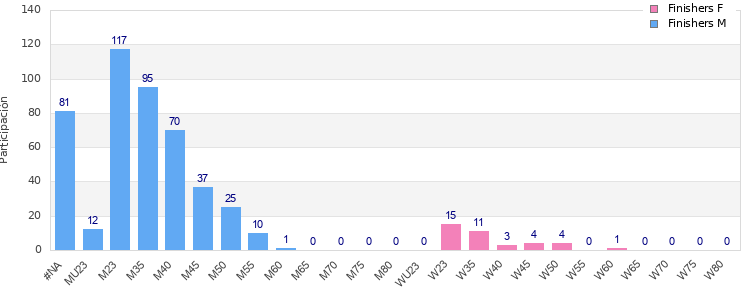 Age group distribution