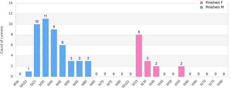 Age group distribution