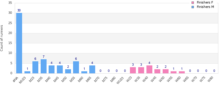 Age group distribution