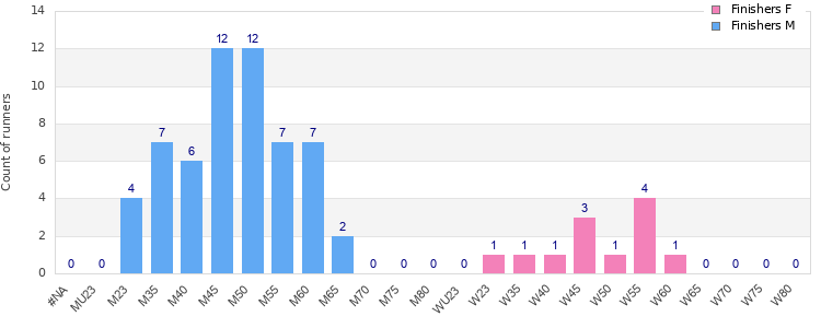 Age group distribution