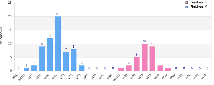 Age group distribution