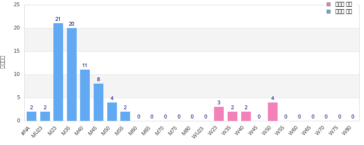Age group distribution