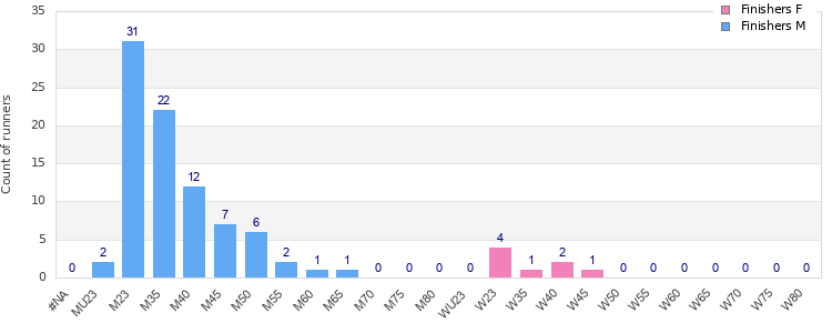 Age group distribution
