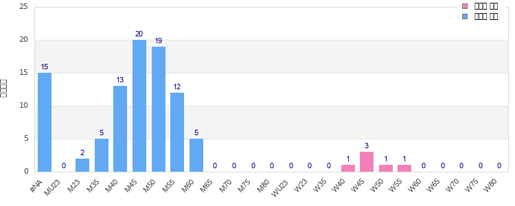 Age group distribution