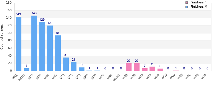 Age group distribution