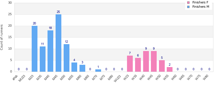 Age group distribution