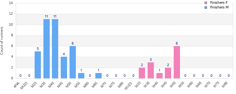Age group distribution