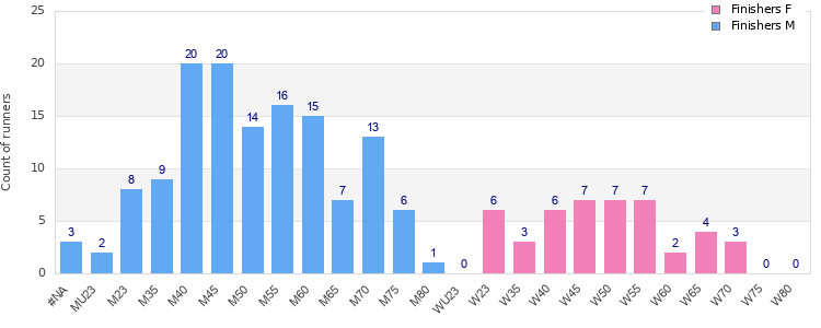 Age group distribution