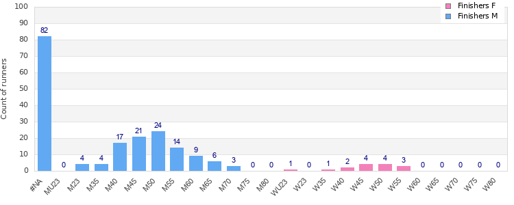 Age group distribution
