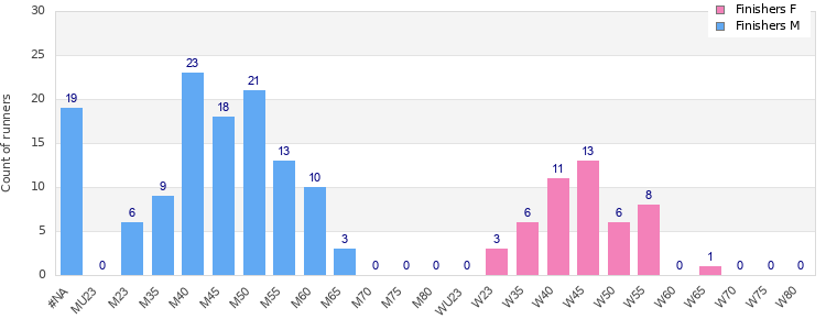 Age group distribution