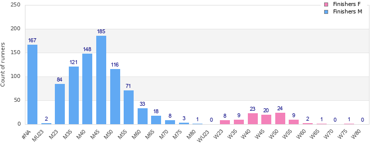 Age group distribution