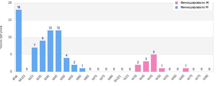 Age group distribution