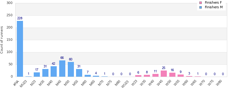 Age group distribution