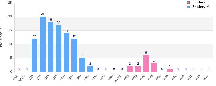 Age group distribution