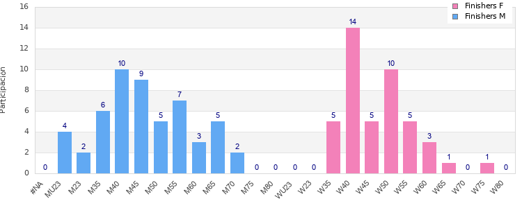 Age group distribution