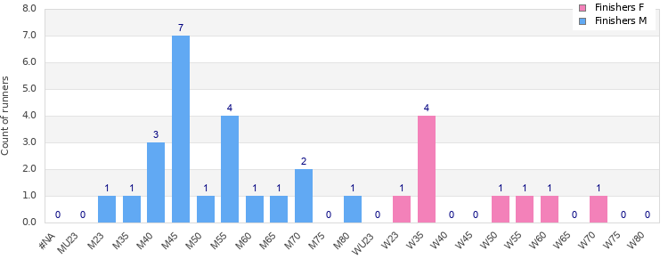 Age group distribution