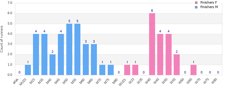 Age group distribution