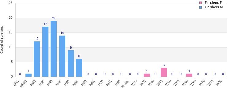 Age group distribution