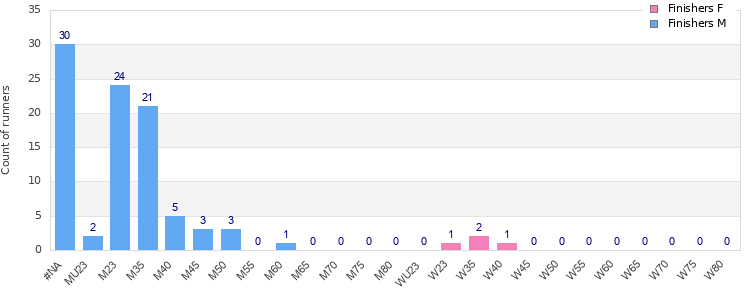 Age group distribution