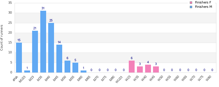 Age group distribution
